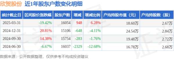 优秀股票配资网站 欣贺股份(003016)3月31日股东户数1.61万户，较上期增加6.28%